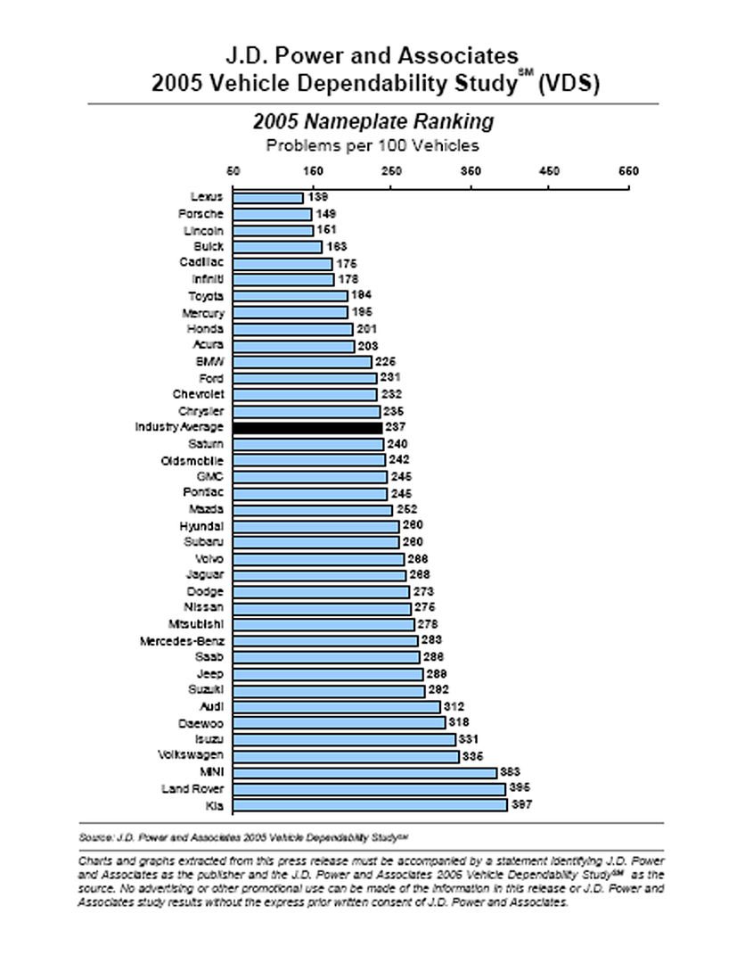 J.D. Power 2005 Vehicle Dependability Study